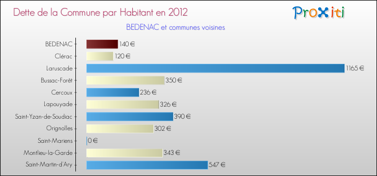 Dette par habitant de la commune en 2012 pour BEDENAC et les communes proches Comparaison de la dette par habitant de la commune en 2012 pour BEDENAC et les communes voisines