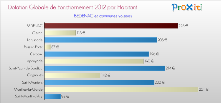 Montant des dotations globales de fonctionnement DGF par Habitant pour BEDENAC et les communes proches Comparaison des des dotations globales de fonctionnement DGF par habitant pour BEDENAC et les communes voisines