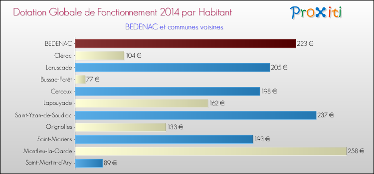Montant des dotations globales de fonctionnement DGF par Habitant pour BEDENAC et les communes proches en 2014. Comparaison des des dotations globales de fonctionnement DGF par habitant pour BEDENAC et les communes voisines en 2014.