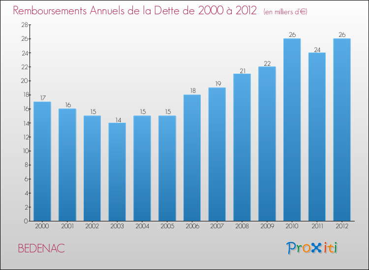 Evolution de l'annuité de la dette pour la commune de BEDENAC de 2000 à 2012 Annuités de la dette pour BEDENAC de 2000 à 2012