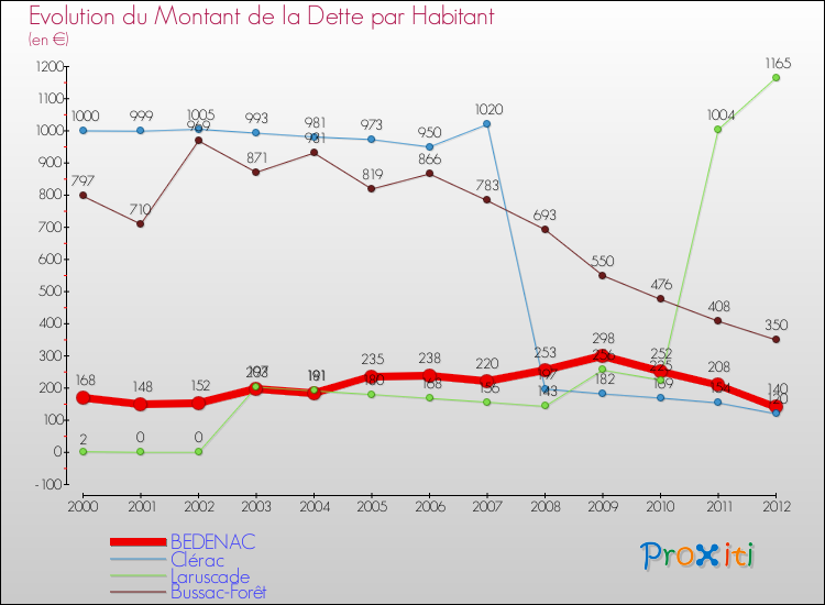 Evolution de la dette par habitant pour la commune de BEDENAC et les communes proches de 2000 à 2012 Comparaison de la dette par habitant pour BEDENAC et les communes voisines de 2000 à 2012