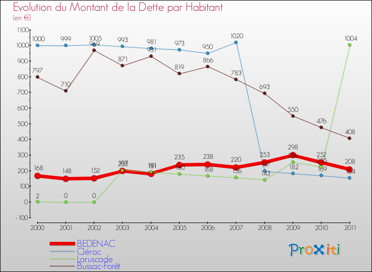 Evolution de la dette par habitant pour la commune de BEDENAC et les communes proches Comparaison de la dette par habitant pour BEDENAC et les communes voisines
