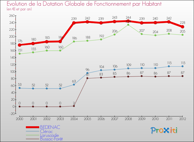 Evolution et montant de la dotation globale de fonctionnement par Habitant pour BEDENAC et les communes proches Comparaison des dotations globales de fonctionnement par habitant pour BEDENAC et les communes voisines