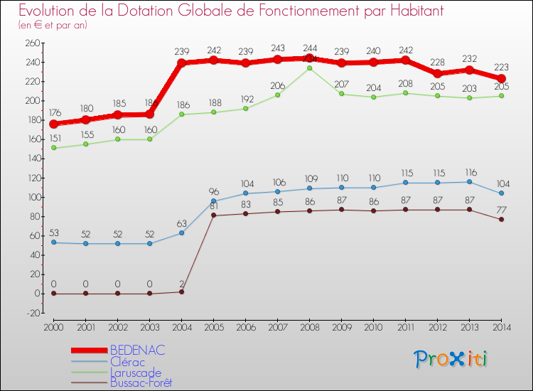 Evolution et montant de la dotation globale de fonctionnement par Habitant pour BEDENAC et les communes proches de 2000 à 2014. Comparaison des dotations globales de fonctionnement par habitant pour BEDENAC et les communes voisines de 2000 à 2014.
