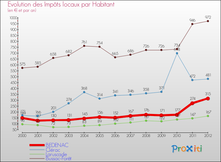 Evolution et montant des impôts locaux par Habitant pour BEDENAC et les communes proches Comparaison des impôts locaux par habitant pour BEDENAC et les communes voisines