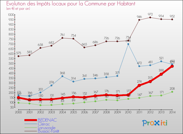 Evolution et montant des impôts locaux par Habitant pour BEDENAC et les communes proches de 2000 à 2014 Comparaison des impôts locaux par habitant pour BEDENAC et les communes voisines de 2000 à 2014