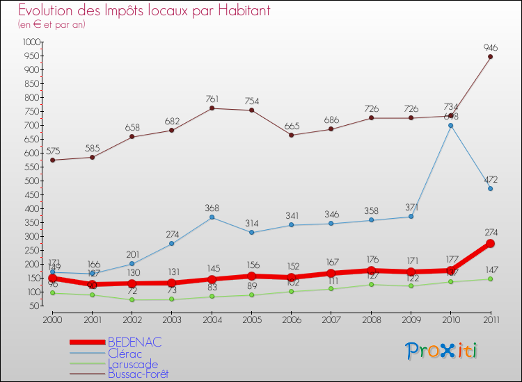 Evolution et montant des impôts locaux par Habitant pour BEDENAC et les communes proches Comparaison des impôts locaux par habitant pour BEDENAC et les communes voisines