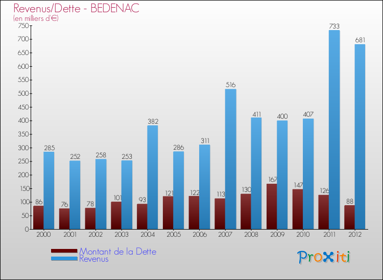 Evolution comparée de la dette et des revenus pour la commune de BEDENAC de 2000 à 2012 Comparaison de la dette et des revenus pour BEDENAC de 2000 à 2012
