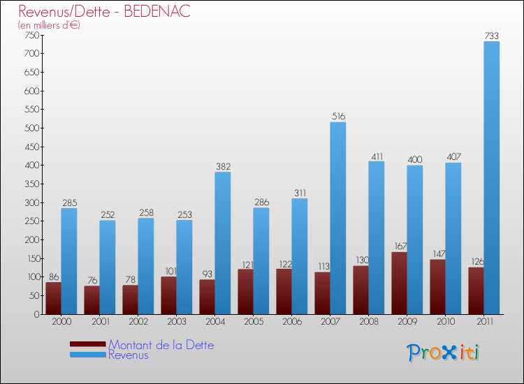 Evolution comparée de la dette et des revenus pour la commune de BEDENAC de 2000 à 2011 Comparaison de la dette et des revenus pour BEDENAC de 2000 à 2011