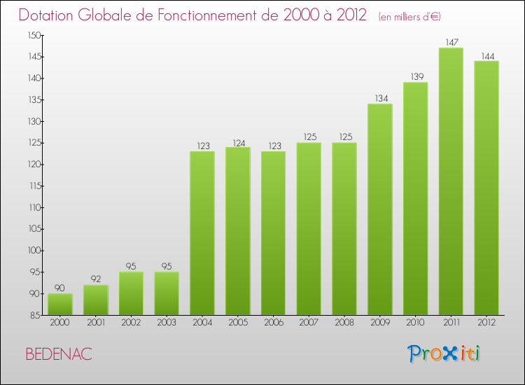 Evolution du montant de la Dotation Globale de Fonctionnement pour la commune de BEDENAC de 2000 à 2012 Evolution du montant de la Dotation Globale de Fonctionnement pour BEDENAC de 2000 à 2012