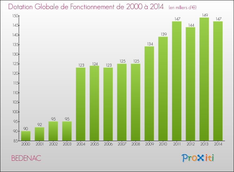 Evolution du montant de la Dotation Globale de Fonctionnement pour la commune de BEDENAC de 2000 à 2014 Evolution du montant de la Dotation Globale de Fonctionnement pour BEDENAC de 2000 à 2014