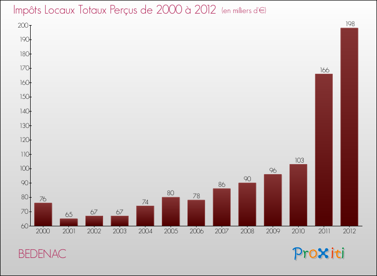 Evolution des Impôts Locaux pour la commune de BEDENAC de 2000 à 2012 Evolution des Impôts Locaux pour BEDENAC de 2000 à 2012