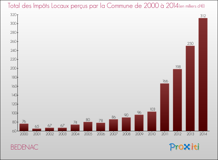 Evolution des Impôts Locaux pour la commune de BEDENAC de 2000 à 2014 Evolution des Impôts Locaux pour BEDENAC de 2000 à 2014
