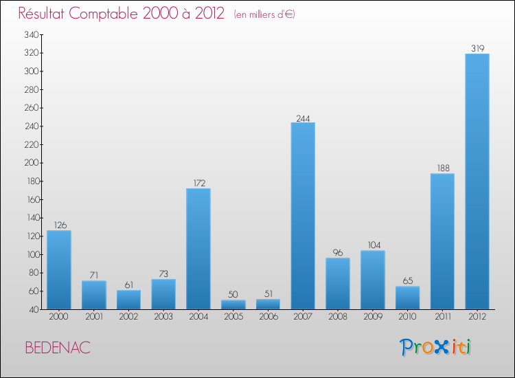 Evolution du résultat comptable pour la commune de BEDENAC de 2000 à 2012 Evolution du résultat comptable pour BEDENAC de 2000 à 2012
