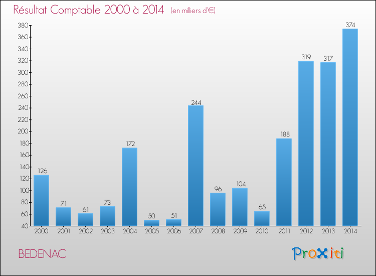 Evolution du résultat comptable pour la commune de BEDENAC de 2000 à 2014 Evolution du résultat comptable pour BEDENAC de 2000 à 2014