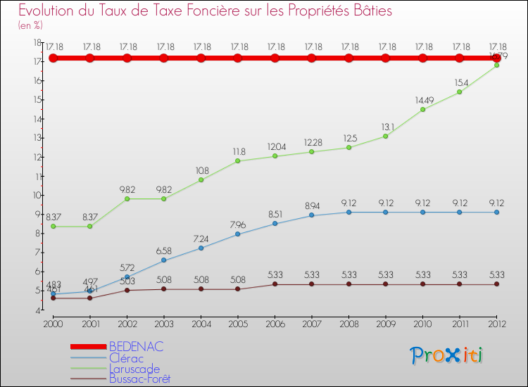 Evolution du taux de la taxe foncière sur le bati pour BEDENAC et les communes proches de 2000 à 2012 Comparaison des taux de taxe foncière sur le bati pour BEDENAC et les communes voisines de 2000 à 2012