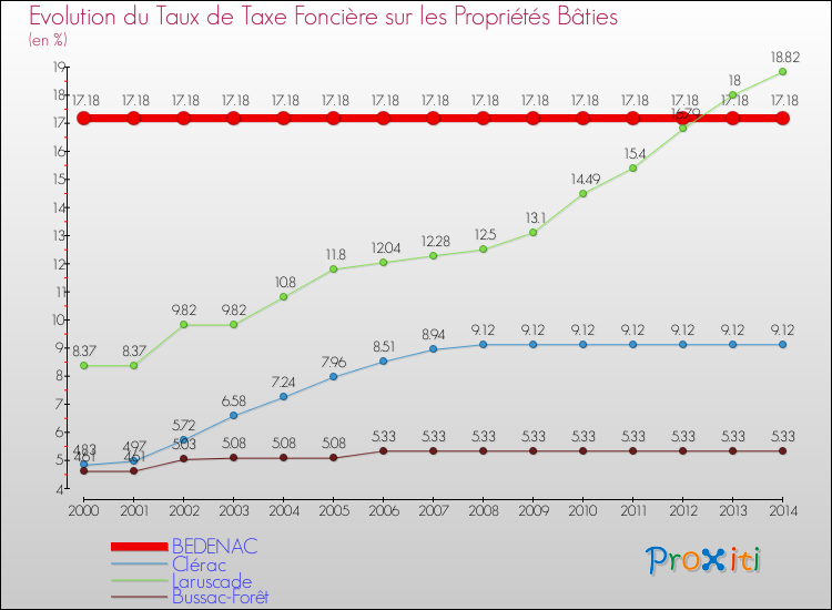 Evolution du taux de la taxe foncière sur le bati pour BEDENAC et les communes proches de 2000 à 2014 Comparaison des taux de taxe foncière sur le bati pour BEDENAC et les communes voisines de 2000 à 2014