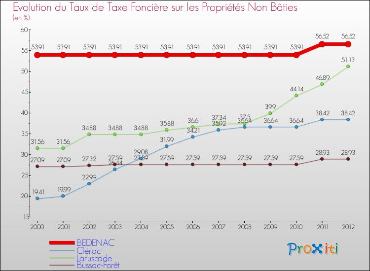 Evolution du taux de la taxe foncière sur les immeubles et terrains non batis pour BEDENAC et les communes proches de 2000 à 2012 Comparaison des taux de la taxe foncière sur les immeubles et terrains non batis pour BEDENAC et les communes voisines de 2000 à 2012