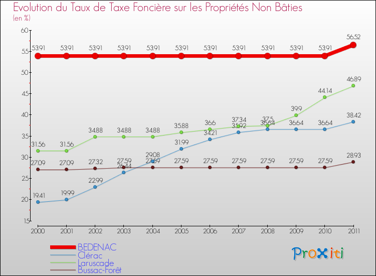 Evolution du taux de la taxe foncière sur les immeubles et terrains non batis pour BEDENAC et les communes proches Comparaison des taux de la taxe foncière sur les immeubles et terrains non batis pour BEDENAC et les communes voisines