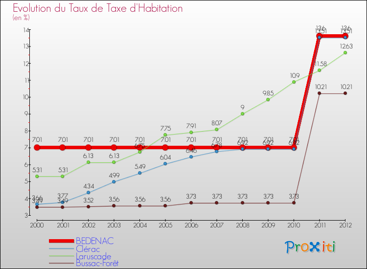 Evolution du taux de la taxe d'habitation pour BEDENAC et les communes proches Comparaison des taux de la taxe d'habitation pour BEDENAC et les communes voisines