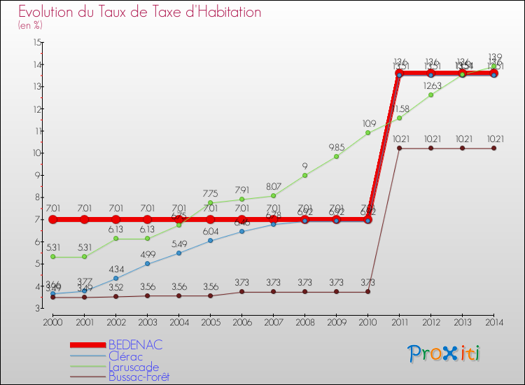 Evolution du taux de la taxe d'habitation pour BEDENAC et les communes proches de 2000 à 2014 Comparaison des taux de la taxe d'habitation pour BEDENAC et les communes voisines de 2000 à 2014