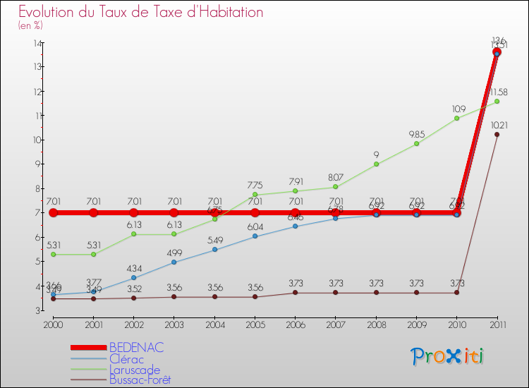 Evolution du taux de la taxe d'habitation pour BEDENAC et les communes proches Comparaison des taux de la taxe d'habitation pour BEDENAC et les communes voisines