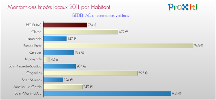 Montant des impôts locaux par Habitant pour BEDENAC et les communes proches Comparaison des impôts locaux par habitant pour BEDENAC et les communes voisines