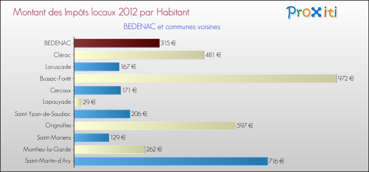 Montant des impôts locaux par Habitant pour BEDENAC et les communes proches Comparaison des impôts locaux par habitant pour BEDENAC et les communes voisines