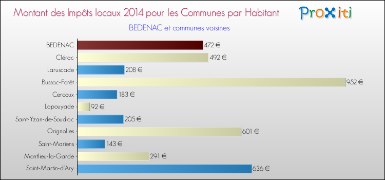 Montant des impôts locaux par Habitant pour BEDENAC et les communes proches en 2014 Comparaison des impôts locaux par habitant pour BEDENAC et les communes voisines en 2014
