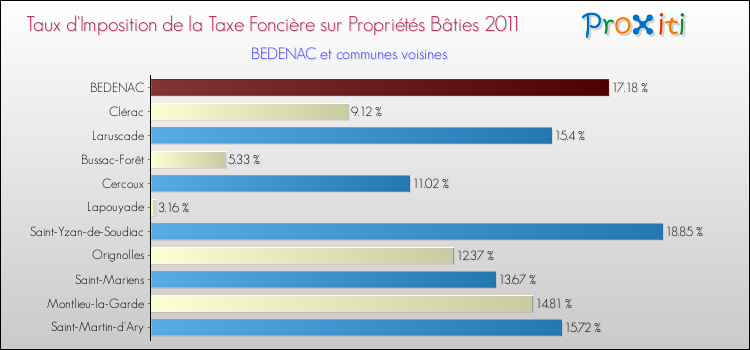 Taux d'imposition de la taxe foncière sur le bati 2011 pour BEDENAC et les communes proches Comparaison des taux d'imposition de la taxe foncière sur le bati 2011 pour BEDENAC et les communes voisines