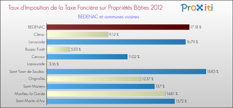 Taux d'imposition de la taxe foncière sur le bati 2012 pour BEDENAC et les communes proches Comparaison des taux d'imposition de la taxe foncière sur le bati 2012 pour BEDENAC et les communes voisines