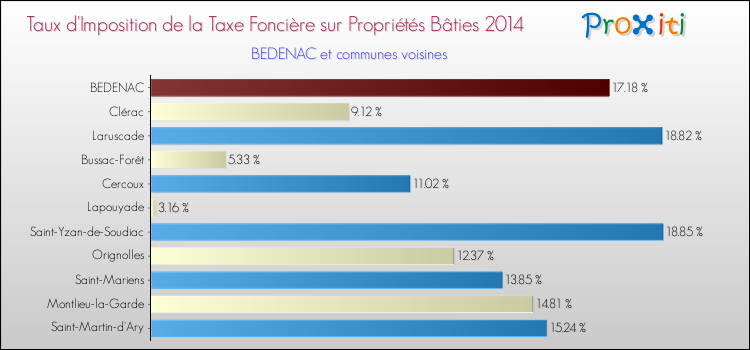 Taux d'imposition de la taxe foncière sur le bati 2014 pour BEDENAC et les communes proches Comparaison des taux d'imposition de la taxe foncière sur le bati 2014 pour BEDENAC et les communes voisines