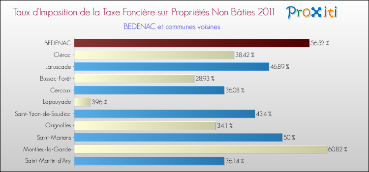 Taux d'imposition de la taxe foncière sur les immeubles et terrains non batis 2011 pour BEDENAC et les communes proches Comparaison des taux d'imposition de la taxe foncière sur les immeubles et terrains non batis 2011 pour BEDENAC et les communes voisines