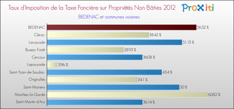 Taux d'imposition de la taxe foncière sur les immeubles et terrains non batis 2012 pour BEDENAC et les communes proches Comparaison des taux d'imposition de la taxe foncière sur les immeubles et terrains non batis 2012 pour BEDENAC et les communes voisines