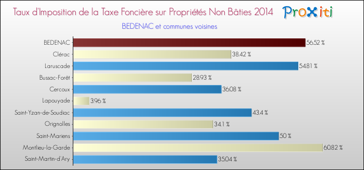 Taux d'imposition de la taxe foncière sur les immeubles et terrains non batis 2014 pour BEDENAC et les communes proches Comparaison des taux d'imposition de la taxe foncière sur les immeubles et terrains non batis 2014 pour BEDENAC et les communes voisines
