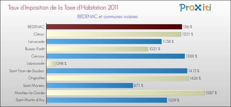 Taux d'imposition de la taxe d'habitation 2011 pour BEDENAC et les communes proches Comparaison des taux d'imposition de la taxe d'habitation 2011 pour BEDENAC et les communes voisines