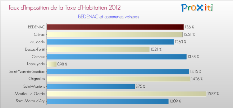 Taux d'imposition de la taxe d'habitation 2012 pour BEDENAC et les communes proches Comparaison des taux d'imposition de la taxe d'habitation 2012 pour BEDENAC et les communes voisines