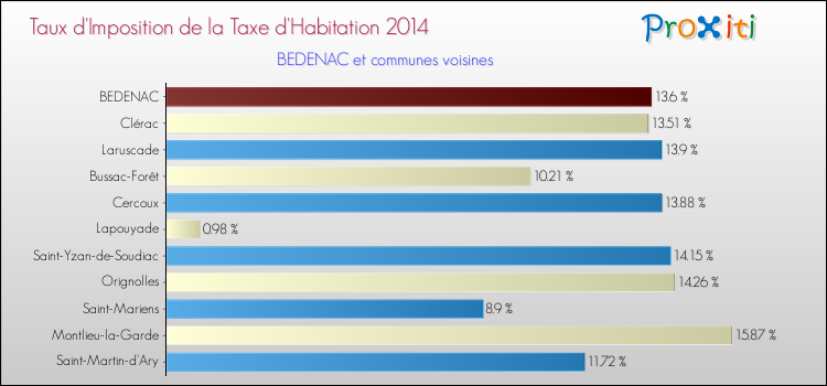 Taux d'imposition de la taxe d'habitation 2014 pour BEDENAC et les communes proches Comparaison des taux d'imposition de la taxe d'habitation 2014 pour BEDENAC et les communes voisines