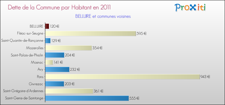 Dette par habitant de la commune en 2011 pour BELLUIRE et les communes proches Comparaison de la dette par habitant de la commune en 2011 pour BELLUIRE et les communes voisines
