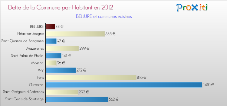 Dette par habitant de la commune en 2012 pour BELLUIRE et les communes proches Comparaison de la dette par habitant de la commune en 2012 pour BELLUIRE et les communes voisines