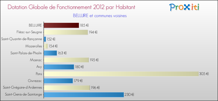 Montant des dotations globales de fonctionnement DGF par Habitant pour BELLUIRE et les communes proches Comparaison des des dotations globales de fonctionnement DGF par habitant pour BELLUIRE et les communes voisines