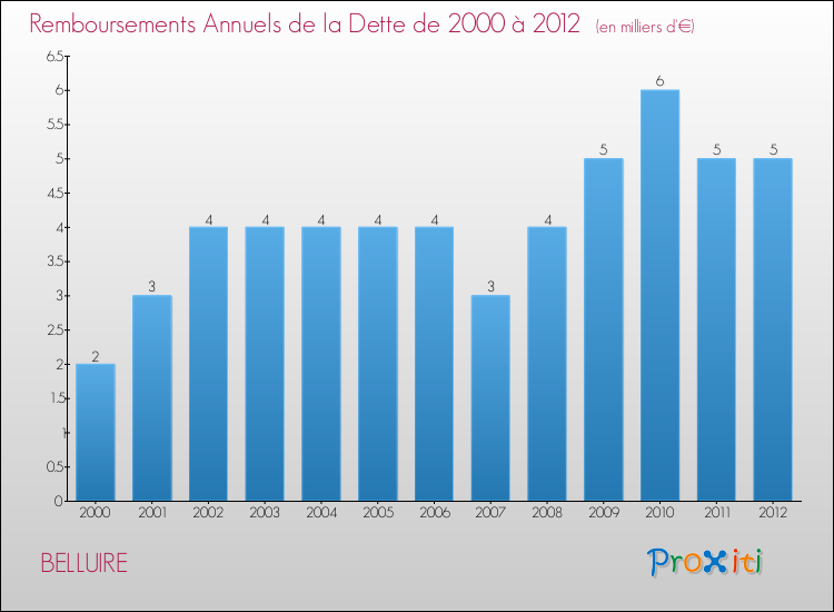 Evolution de l'annuité de la dette pour la commune de BELLUIRE de 2000 à 2012 Annuités de la dette pour BELLUIRE de 2000 à 2012