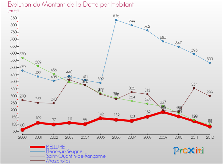 Evolution de la dette par habitant pour la commune de BELLUIRE et les communes proches de 2000 à 2012 Comparaison de la dette par habitant pour BELLUIRE et les communes voisines de 2000 à 2012