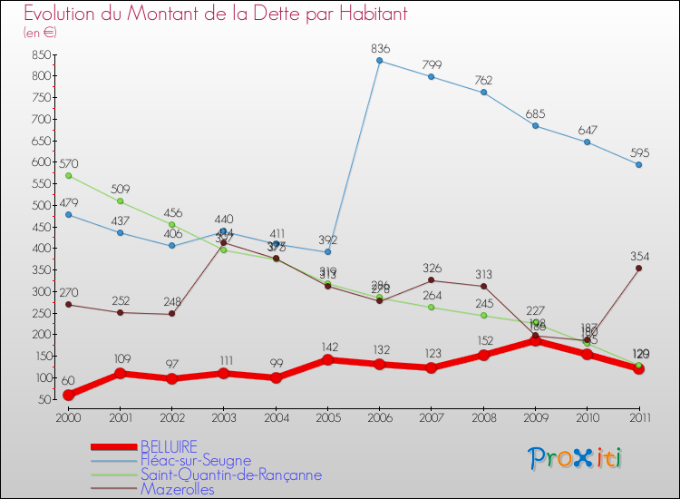 Evolution de la dette par habitant pour la commune de BELLUIRE et les communes proches Comparaison de la dette par habitant pour BELLUIRE et les communes voisines