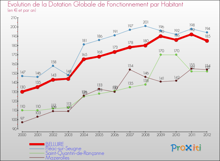 Evolution et montant de la dotation globale de fonctionnement par Habitant pour BELLUIRE et les communes proches Comparaison des dotations globales de fonctionnement par habitant pour BELLUIRE et les communes voisines