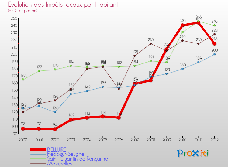 Evolution et montant des impôts locaux par Habitant pour BELLUIRE et les communes proches Comparaison des impôts locaux par habitant pour BELLUIRE et les communes voisines