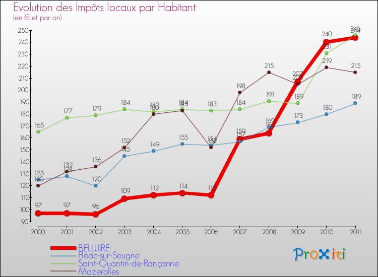 Evolution et montant des impôts locaux par Habitant pour BELLUIRE et les communes proches Comparaison des impôts locaux par habitant pour BELLUIRE et les communes voisines