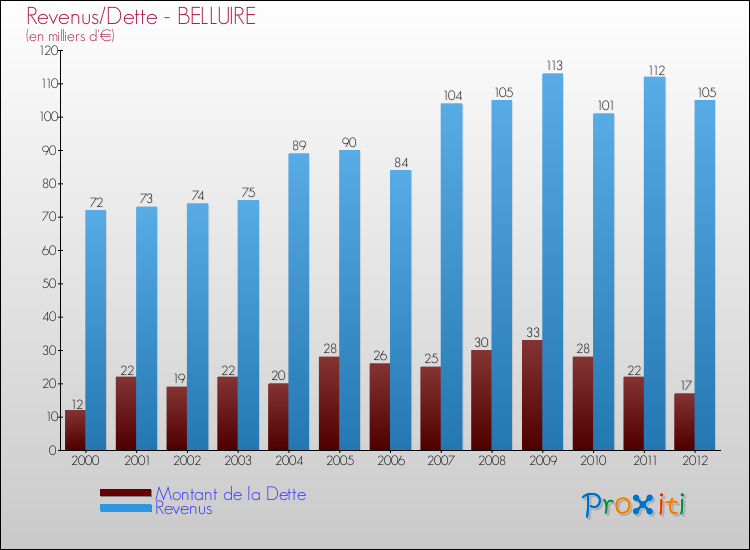 Evolution comparée de la dette et des revenus pour la commune de BELLUIRE de 2000 à 2012 Comparaison de la dette et des revenus pour BELLUIRE de 2000 à 2012