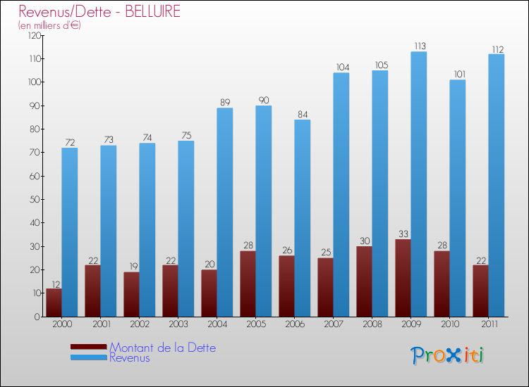 Evolution comparée de la dette et des revenus pour la commune de BELLUIRE de 2000 à 2011 Comparaison de la dette et des revenus pour BELLUIRE de 2000 à 2011