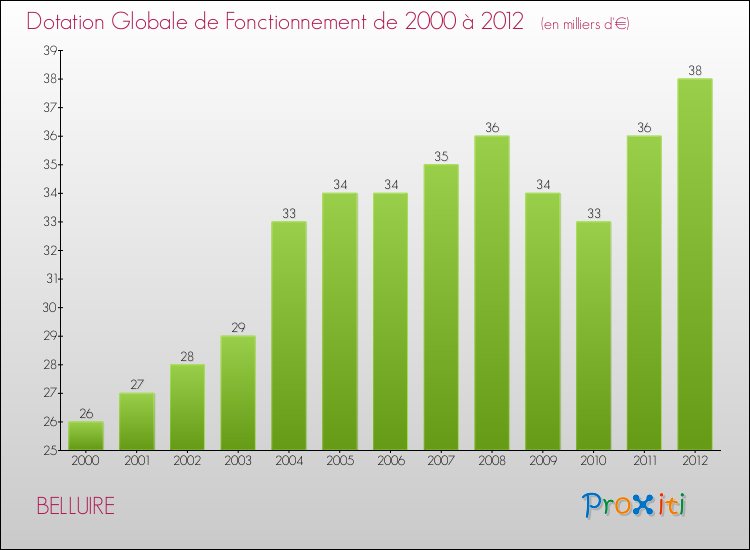 Evolution du montant de la Dotation Globale de Fonctionnement pour la commune de BELLUIRE de 2000 à 2012 Evolution du montant de la Dotation Globale de Fonctionnement pour BELLUIRE de 2000 à 2012